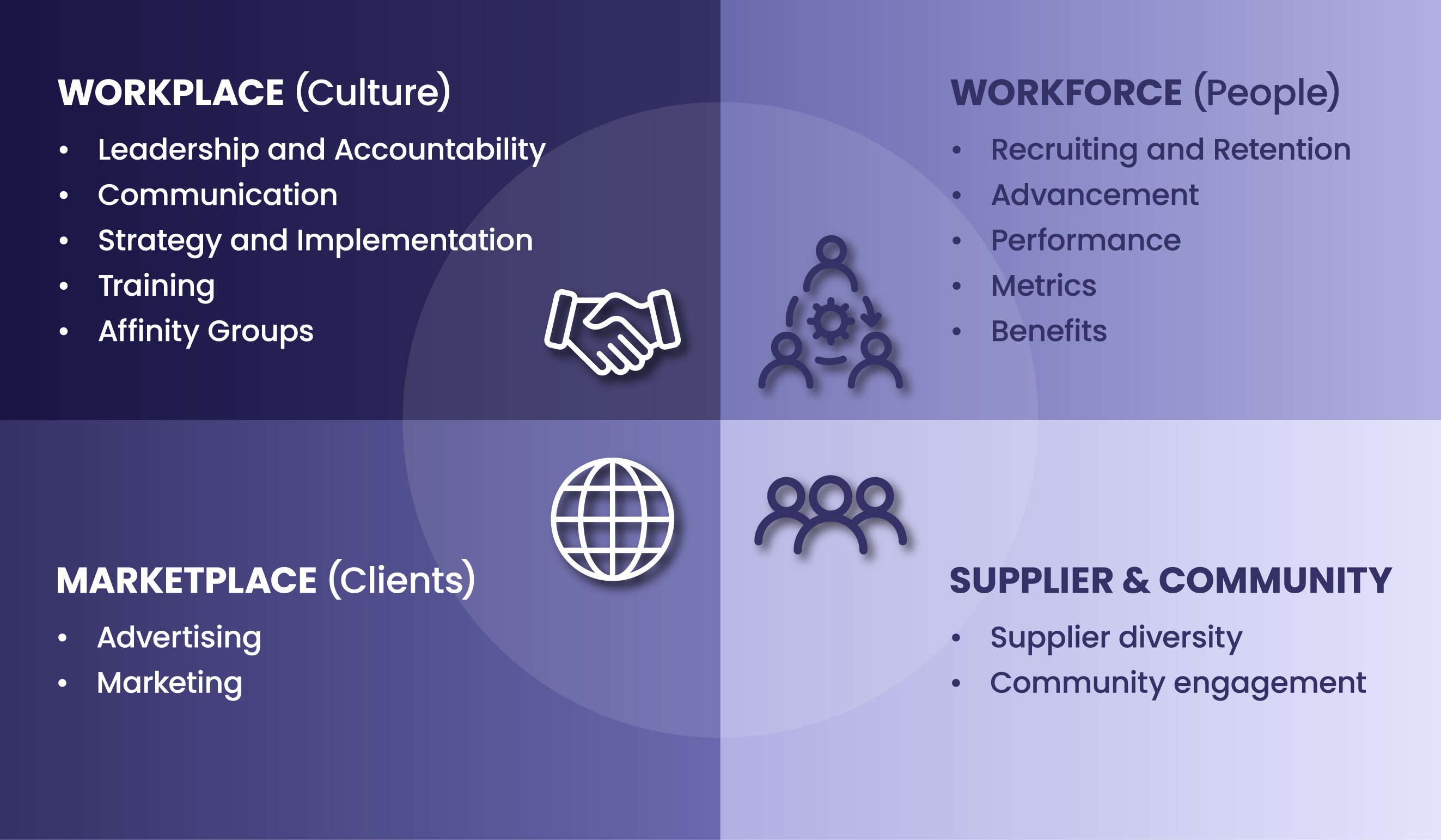 The Council’s annual DE&I Benchmarking Survey is designed to provide industry-specific and comparative information needed to make crucial business decisions. This comprehensive survey collects race, gender, age and disability data of employee populations and explores DE&I practices and policies of responding organizations.